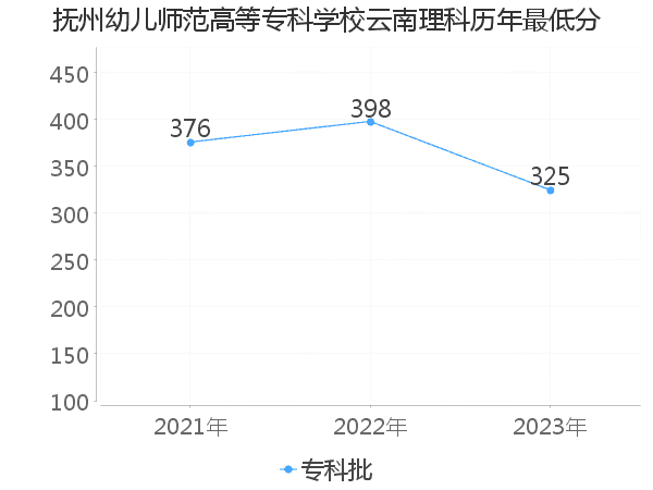 最低分