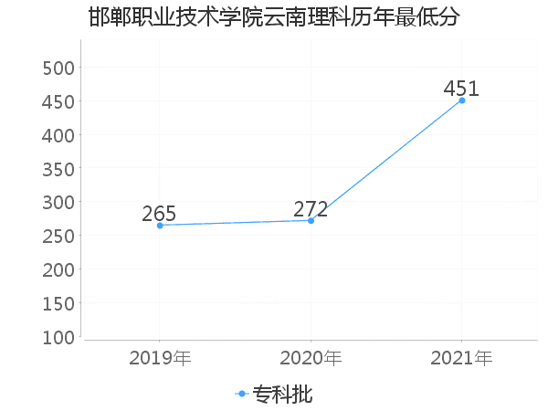 最低分