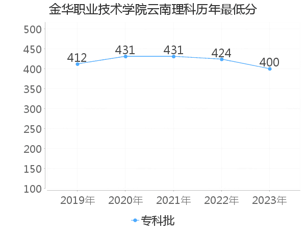 最低分