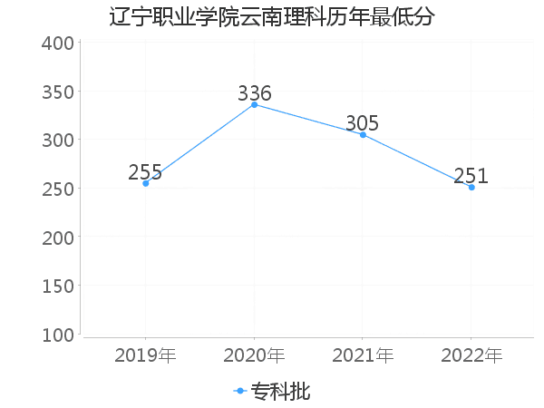 最低分