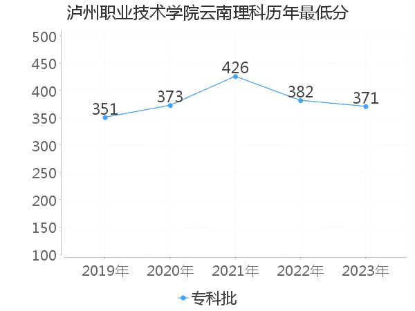 最低分