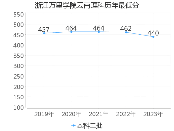 最低分