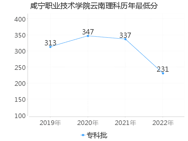 最低分