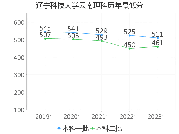 最低分