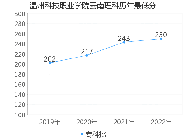 最低分