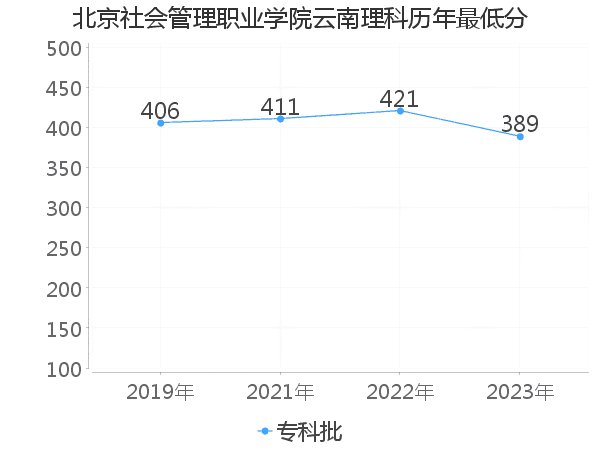 最低分