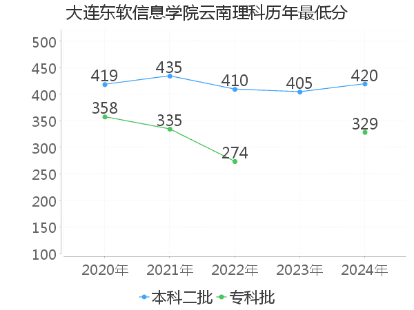 最低分