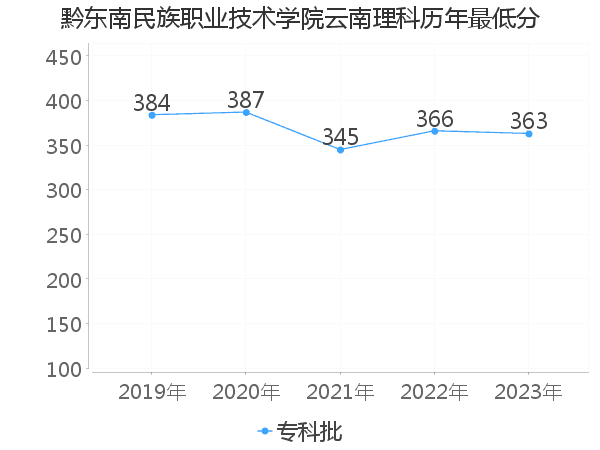 最低分