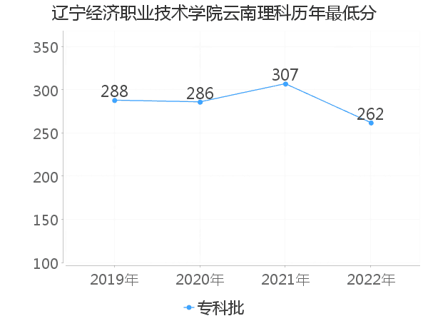 最低分