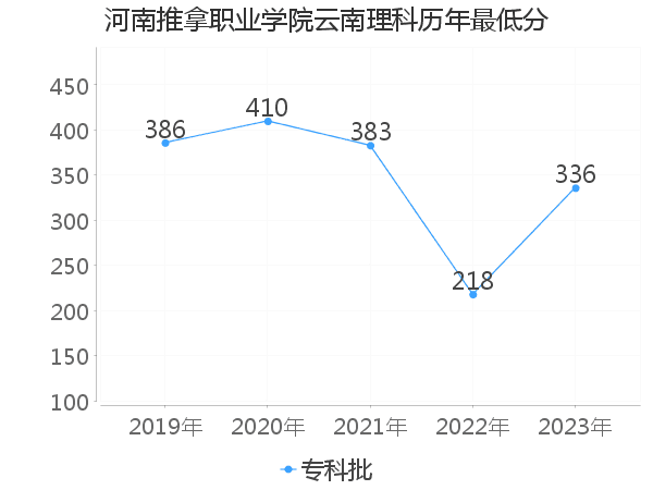 最低分