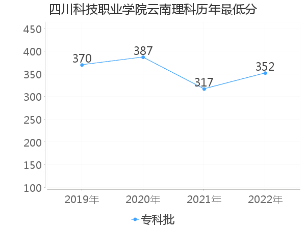 最低分