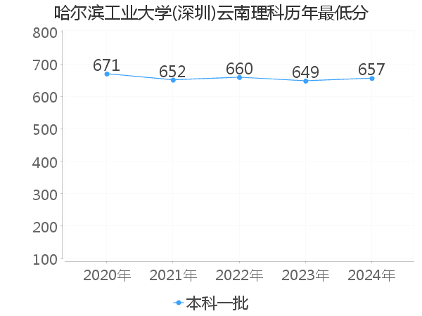 最低分