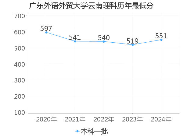 最低分