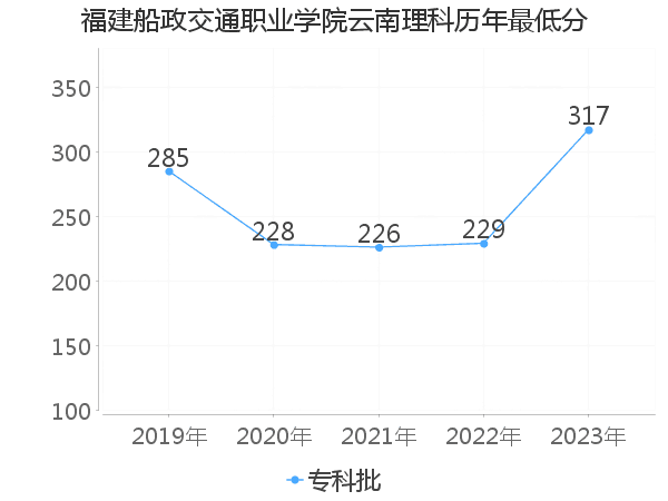 最低分