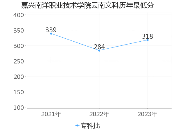 最低分