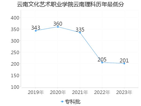 最低分