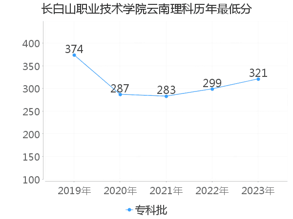 最低分