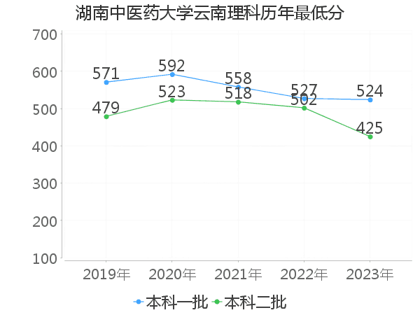 最低分