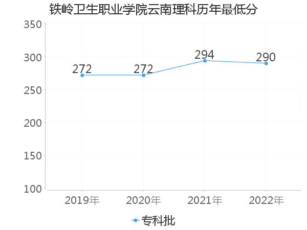 最低分