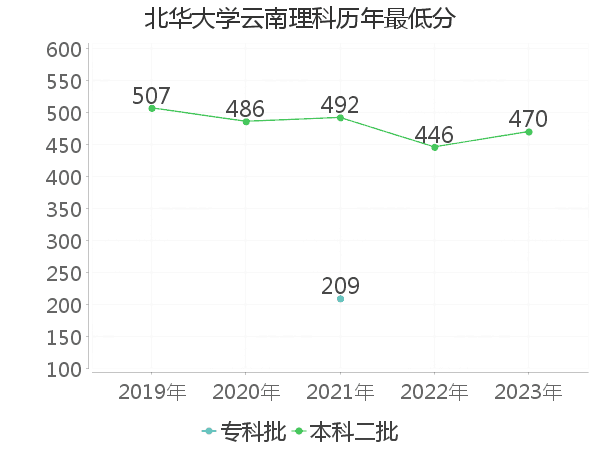 最低分