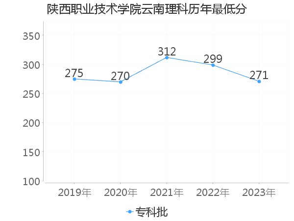 最低分