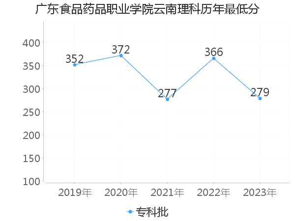 最低分