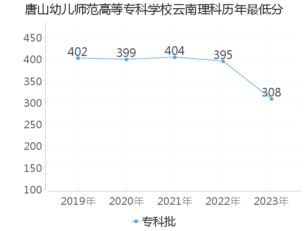 最低分