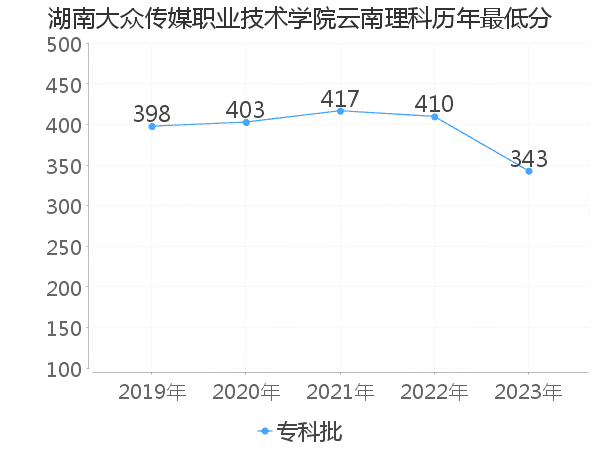 最低分