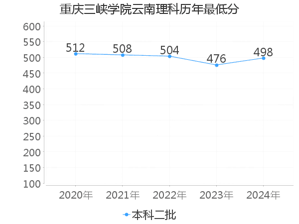 最低分