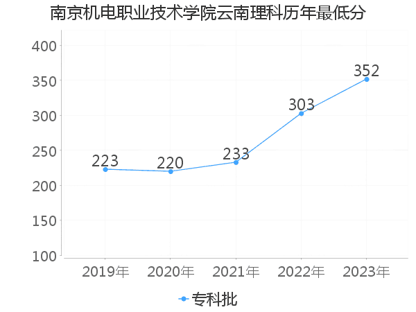 最低分