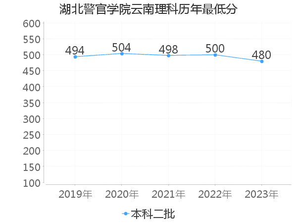 最低分