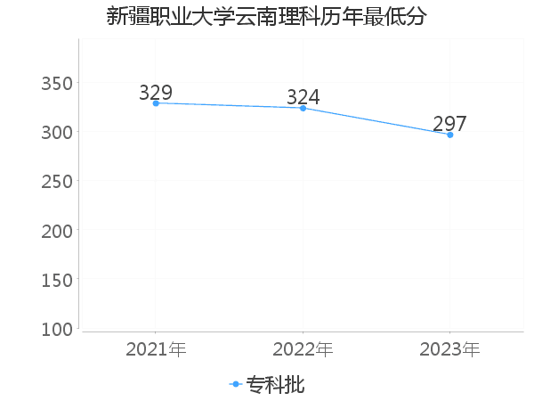 最低分