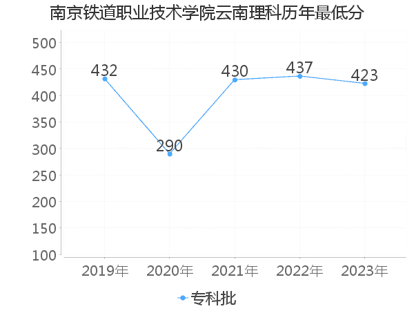 最低分