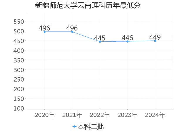 最低分