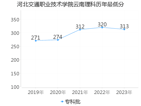 最低分