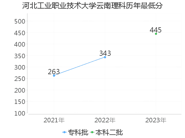 最低分