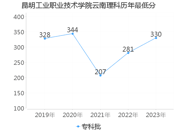 最低分