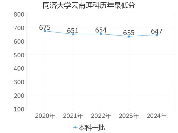 最低分