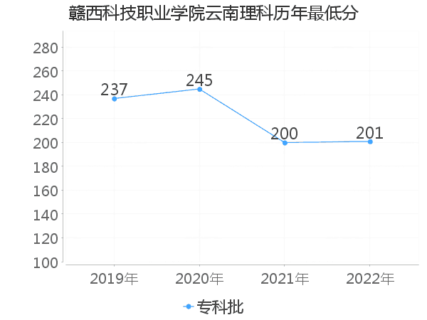 最低分