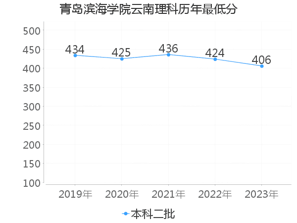 最低分