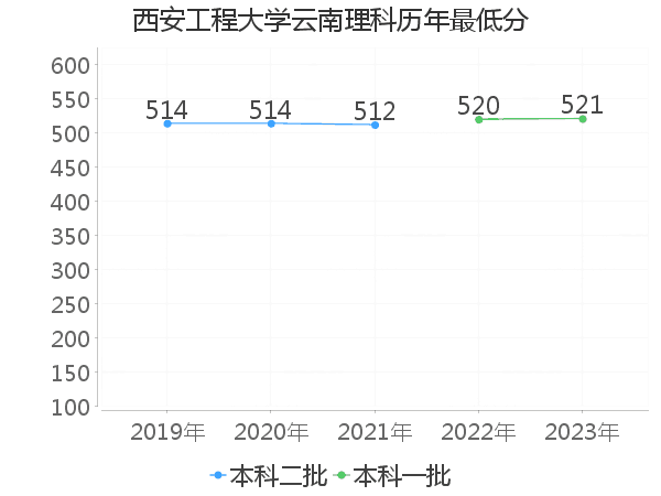 最低分