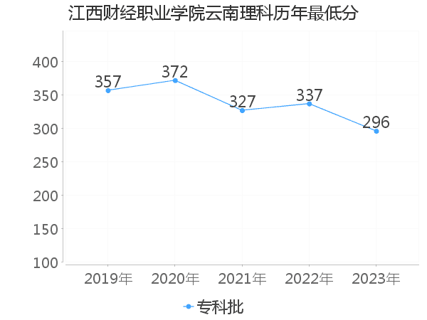 最低分