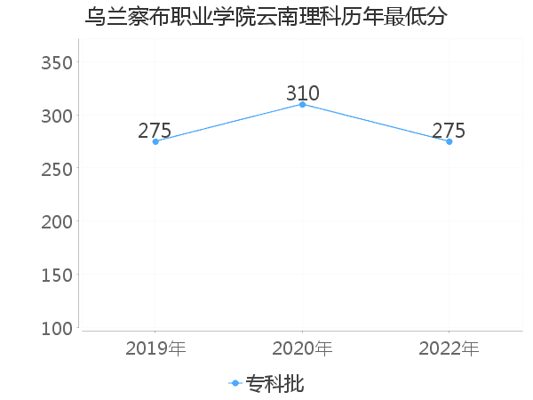 最低分