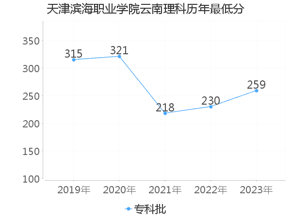 最低分