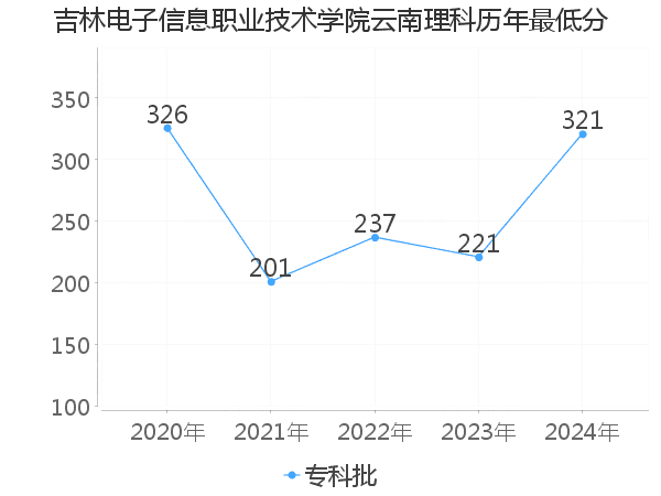 最低分