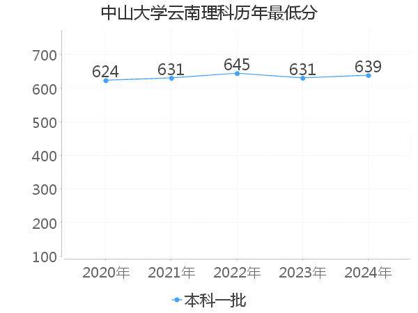 最低分