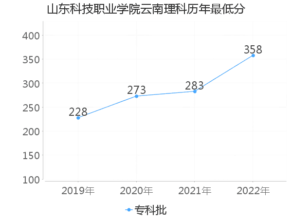 最低分