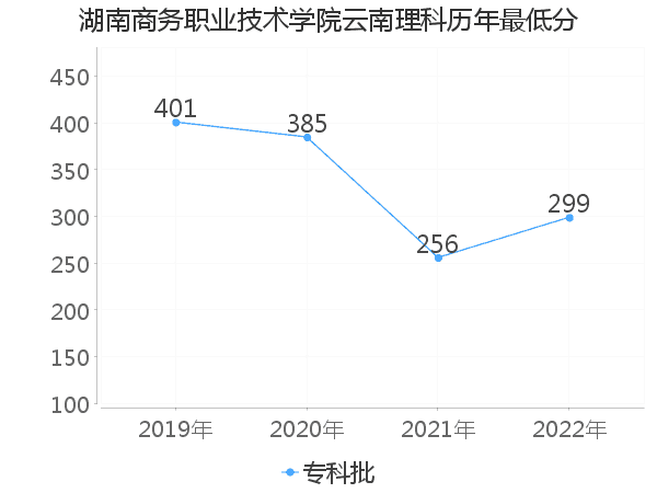 最低分