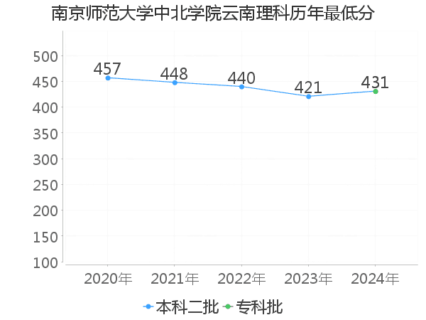 最低分