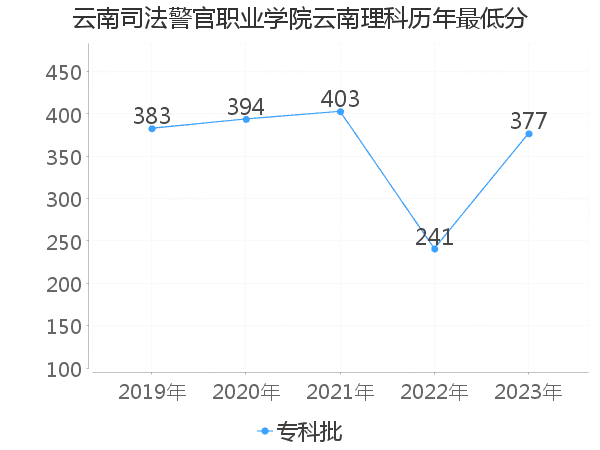 最低分